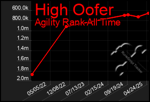 Total Graph of High Oofer