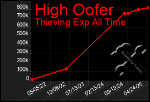 Total Graph of High Oofer