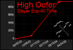 Total Graph of High Oofer