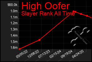 Total Graph of High Oofer