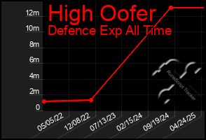 Total Graph of High Oofer