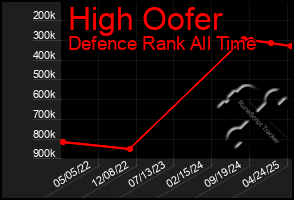 Total Graph of High Oofer