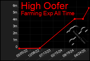 Total Graph of High Oofer