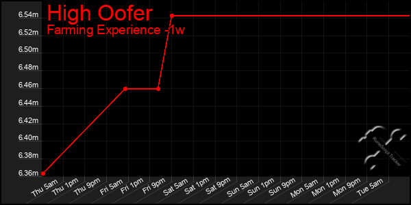 Last 7 Days Graph of High Oofer