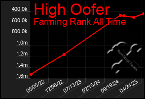 Total Graph of High Oofer