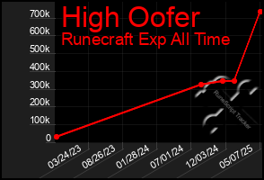 Total Graph of High Oofer
