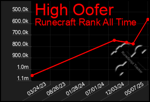 Total Graph of High Oofer