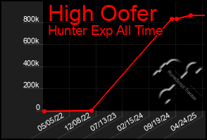 Total Graph of High Oofer