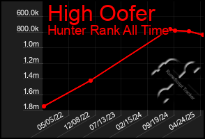 Total Graph of High Oofer