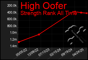 Total Graph of High Oofer