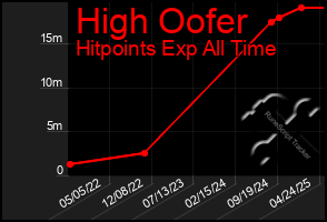 Total Graph of High Oofer
