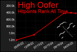 Total Graph of High Oofer