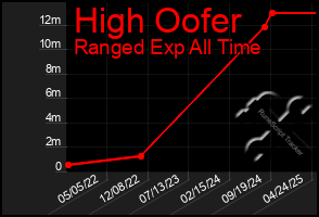 Total Graph of High Oofer