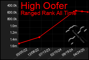 Total Graph of High Oofer