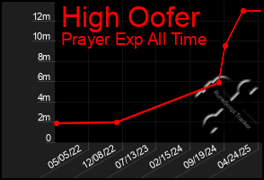 Total Graph of High Oofer