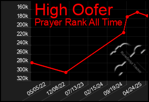 Total Graph of High Oofer
