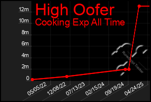 Total Graph of High Oofer