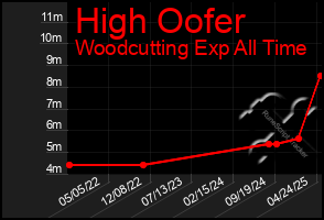 Total Graph of High Oofer
