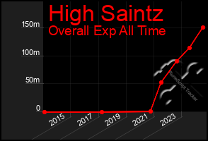 Total Graph of High Saintz