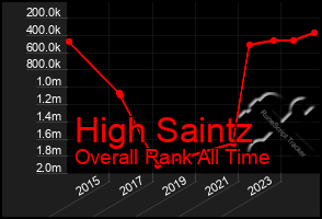 Total Graph of High Saintz