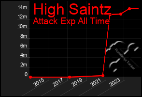 Total Graph of High Saintz