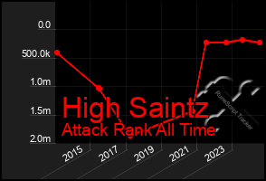 Total Graph of High Saintz