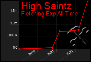 Total Graph of High Saintz