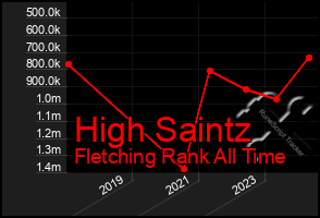 Total Graph of High Saintz