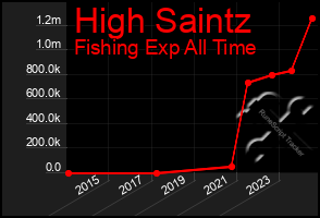 Total Graph of High Saintz