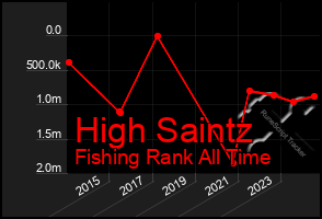 Total Graph of High Saintz