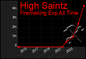 Total Graph of High Saintz