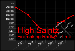 Total Graph of High Saintz