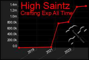 Total Graph of High Saintz