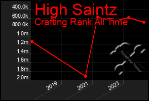 Total Graph of High Saintz