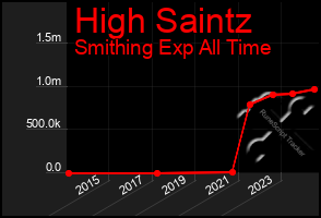 Total Graph of High Saintz