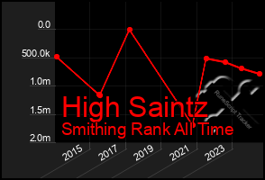 Total Graph of High Saintz