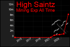 Total Graph of High Saintz