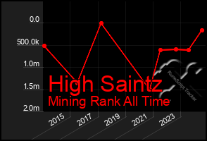 Total Graph of High Saintz