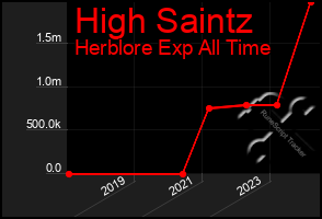 Total Graph of High Saintz