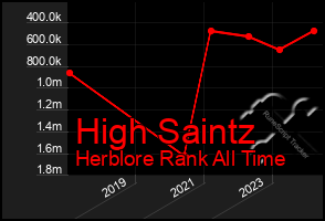 Total Graph of High Saintz