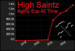 Total Graph of High Saintz