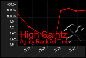 Total Graph of High Saintz