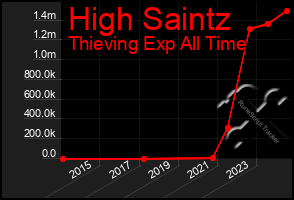 Total Graph of High Saintz