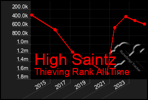 Total Graph of High Saintz