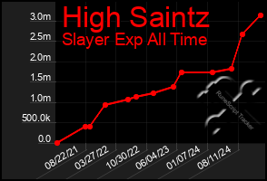 Total Graph of High Saintz