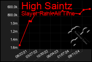 Total Graph of High Saintz