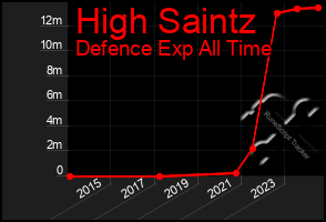 Total Graph of High Saintz