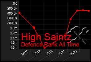 Total Graph of High Saintz