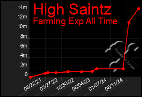 Total Graph of High Saintz