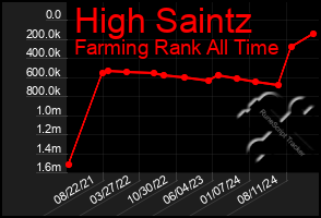 Total Graph of High Saintz